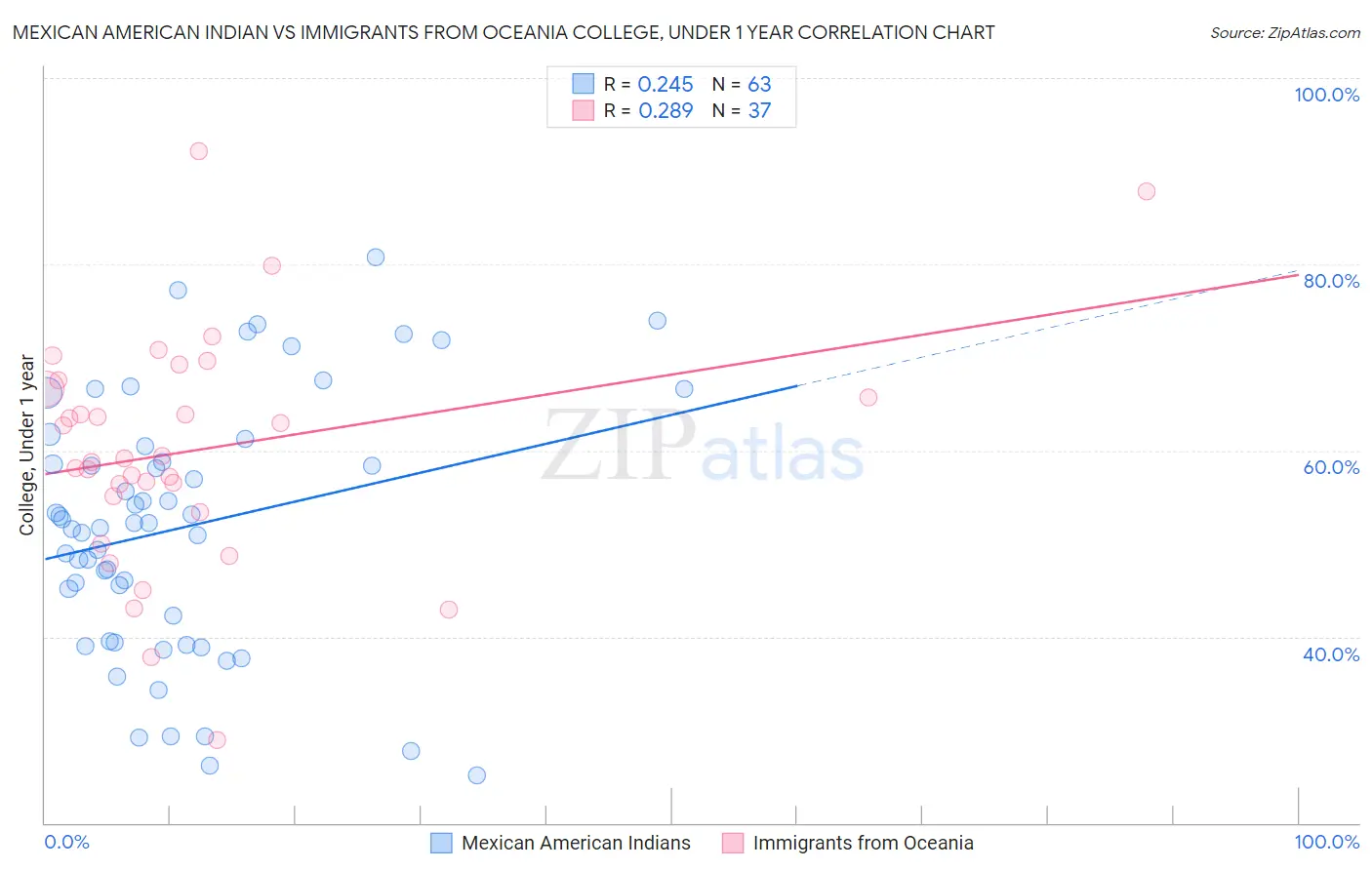 Mexican American Indian vs Immigrants from Oceania College, Under 1 year