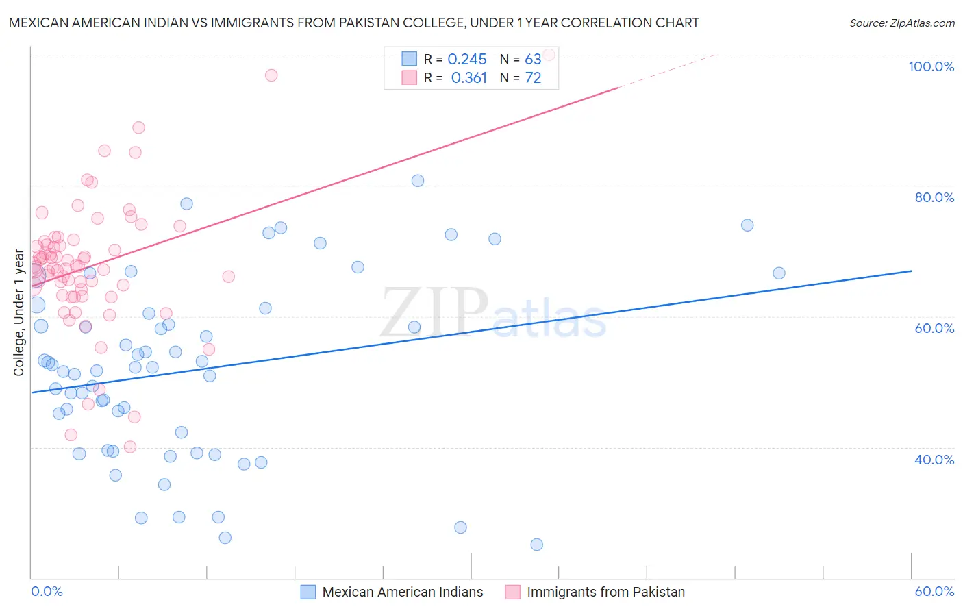 Mexican American Indian vs Immigrants from Pakistan College, Under 1 year