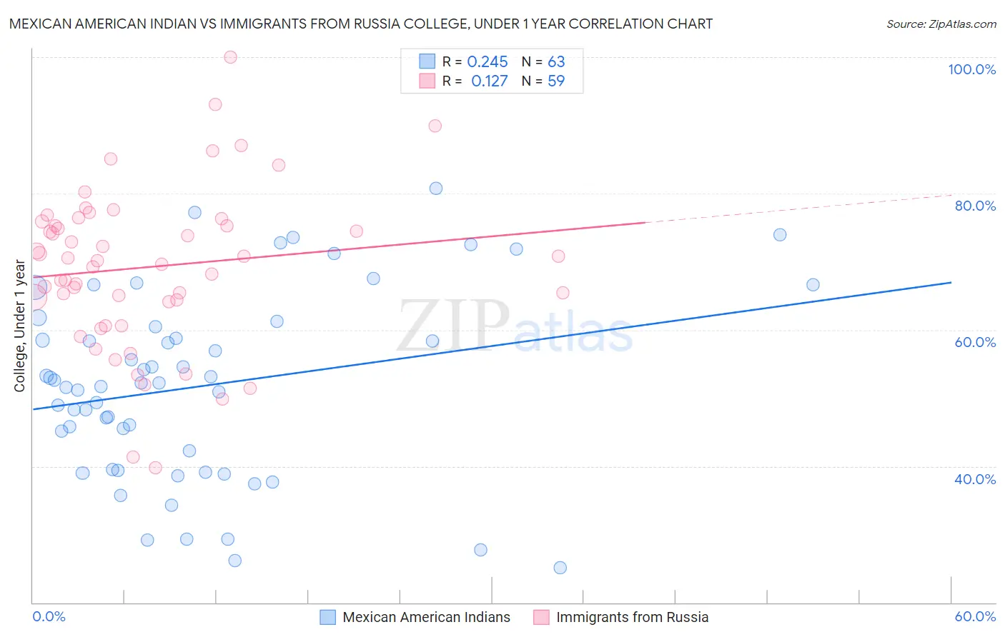 Mexican American Indian vs Immigrants from Russia College, Under 1 year