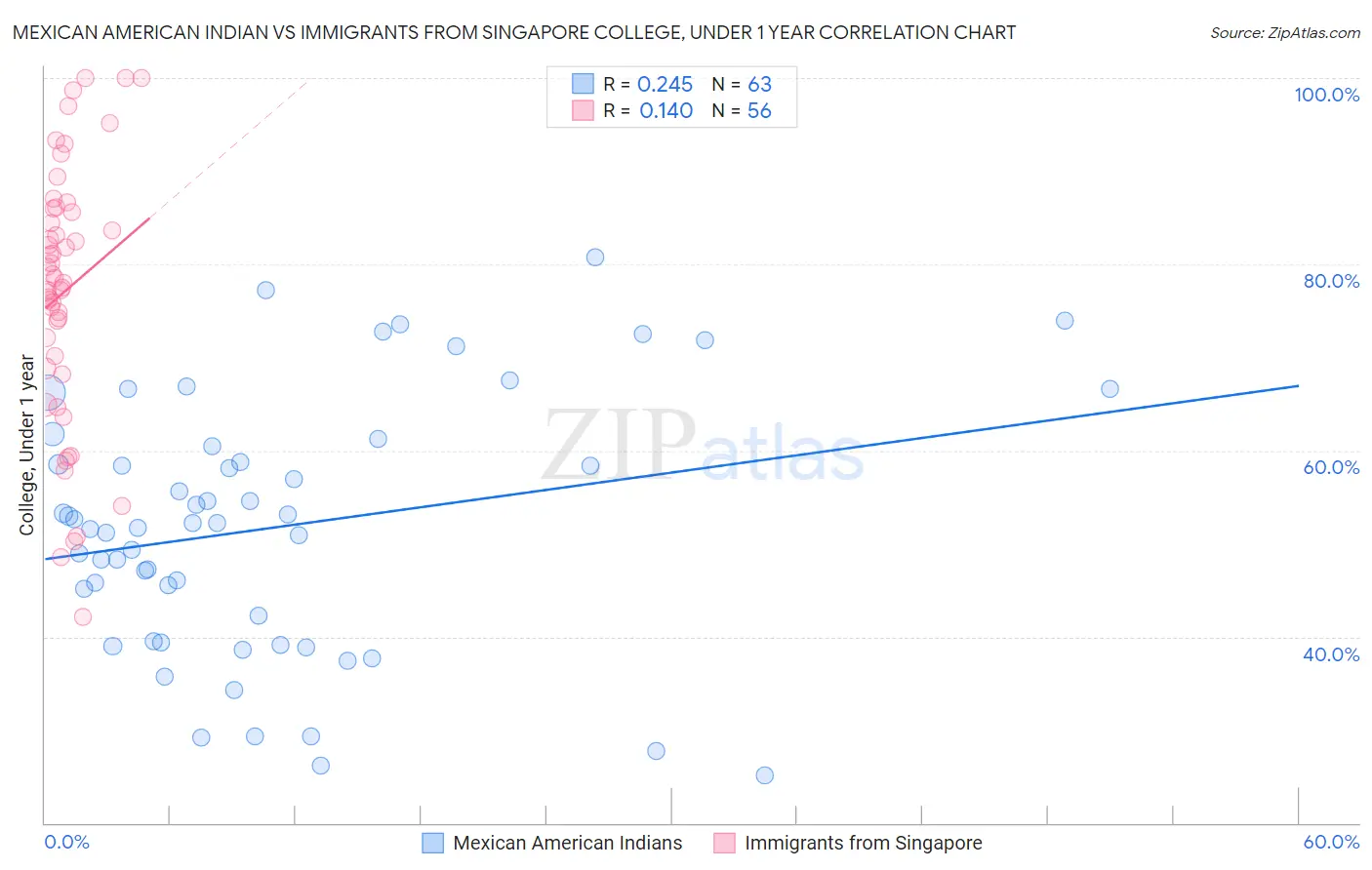 Mexican American Indian vs Immigrants from Singapore College, Under 1 year