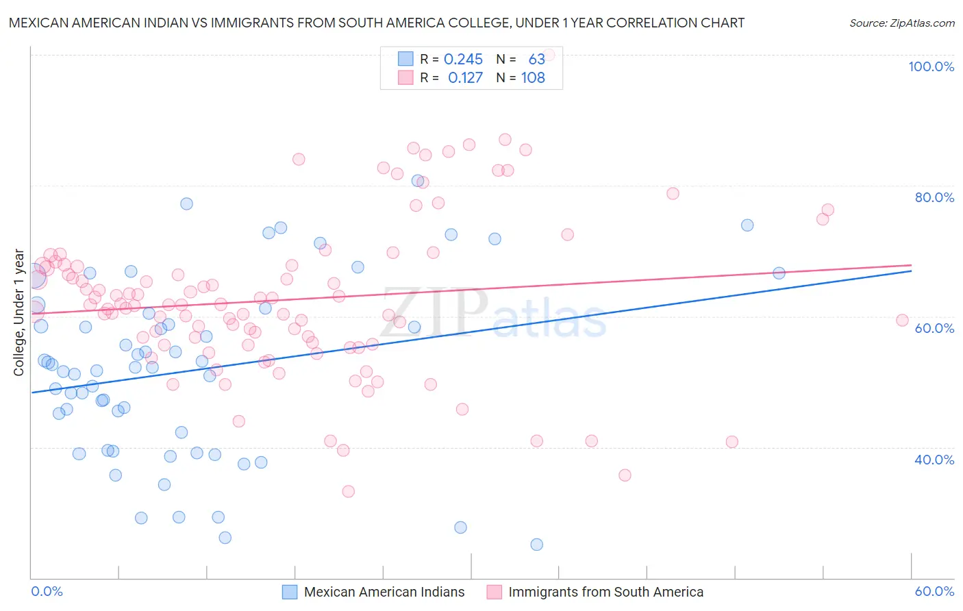 Mexican American Indian vs Immigrants from South America College, Under 1 year