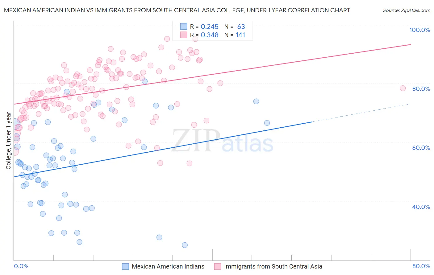 Mexican American Indian vs Immigrants from South Central Asia College, Under 1 year