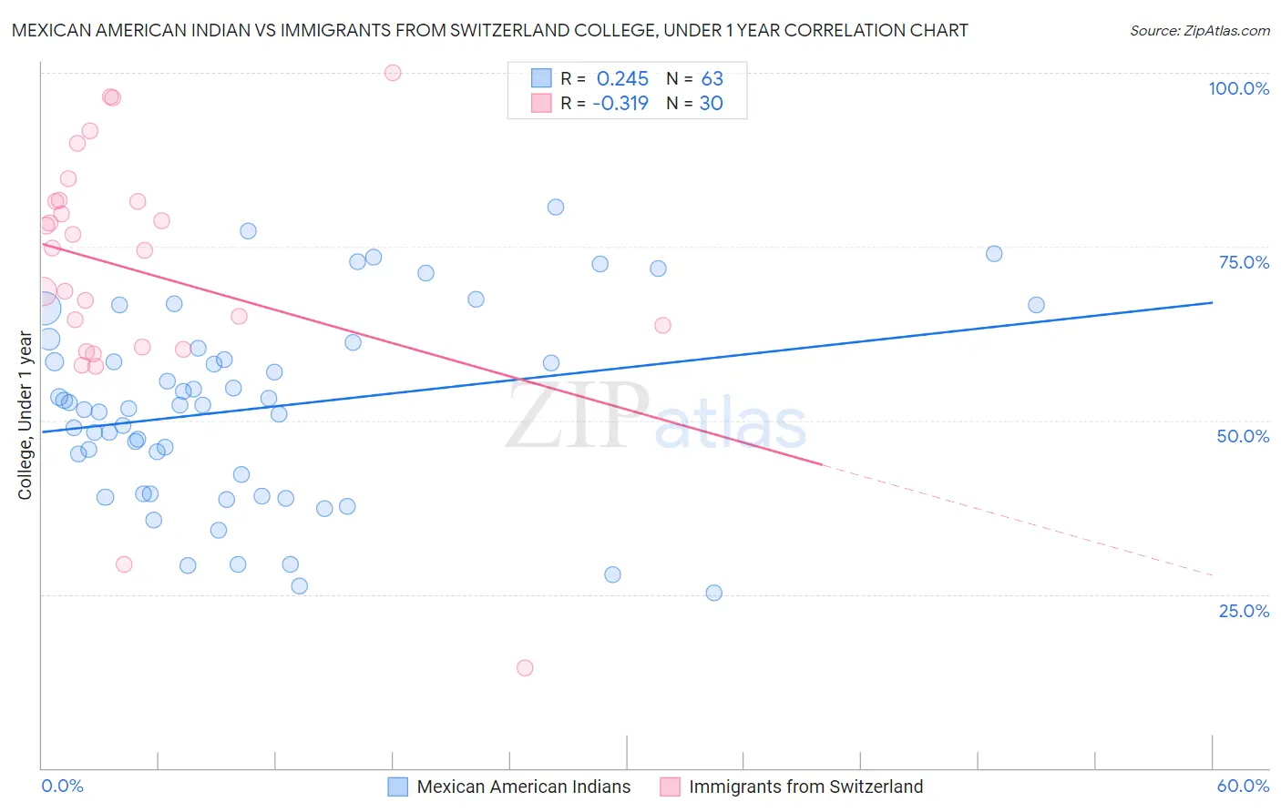 Mexican American Indian vs Immigrants from Switzerland College, Under 1 year