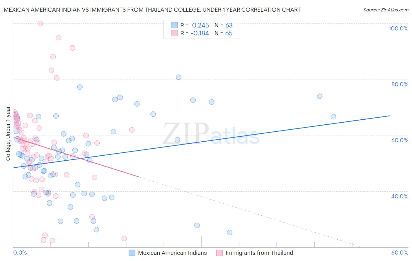 Mexican American Indian vs Immigrants from Thailand College, Under 1 year