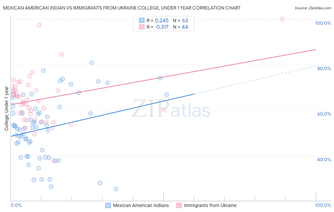 Mexican American Indian vs Immigrants from Ukraine College, Under 1 year