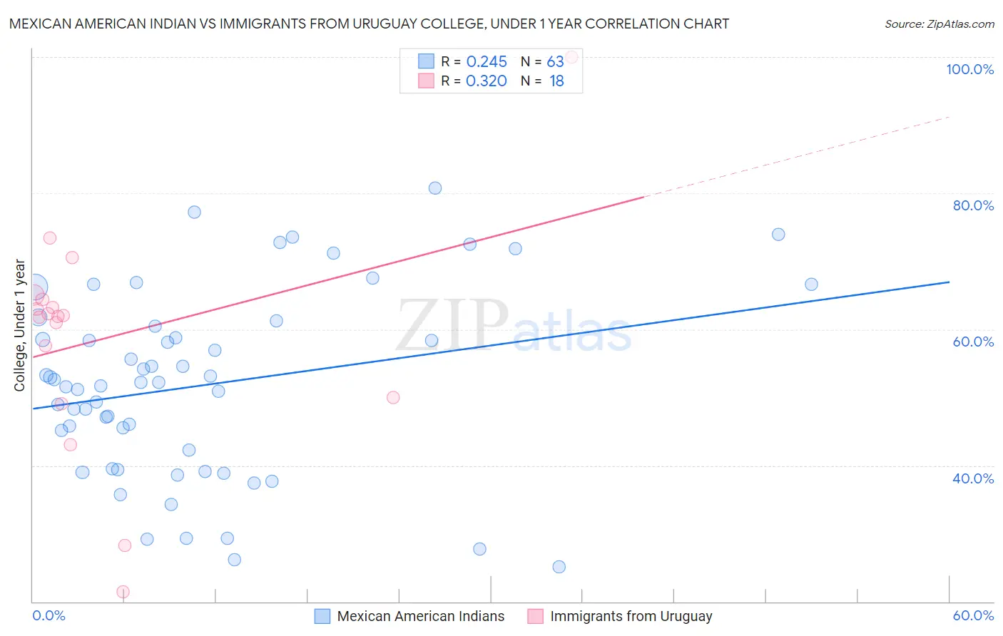 Mexican American Indian vs Immigrants from Uruguay College, Under 1 year