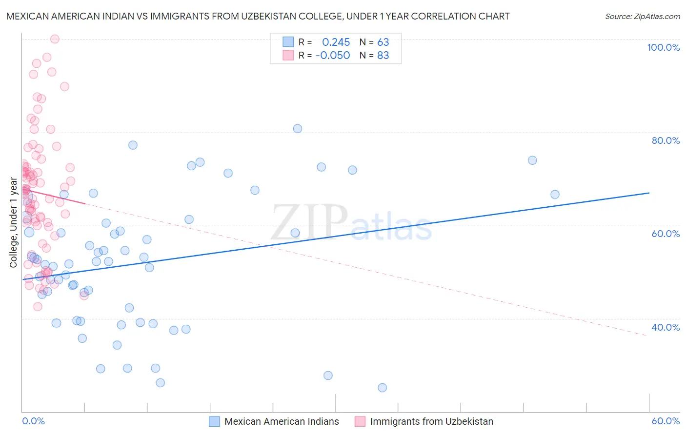 Mexican American Indian vs Immigrants from Uzbekistan College, Under 1 year