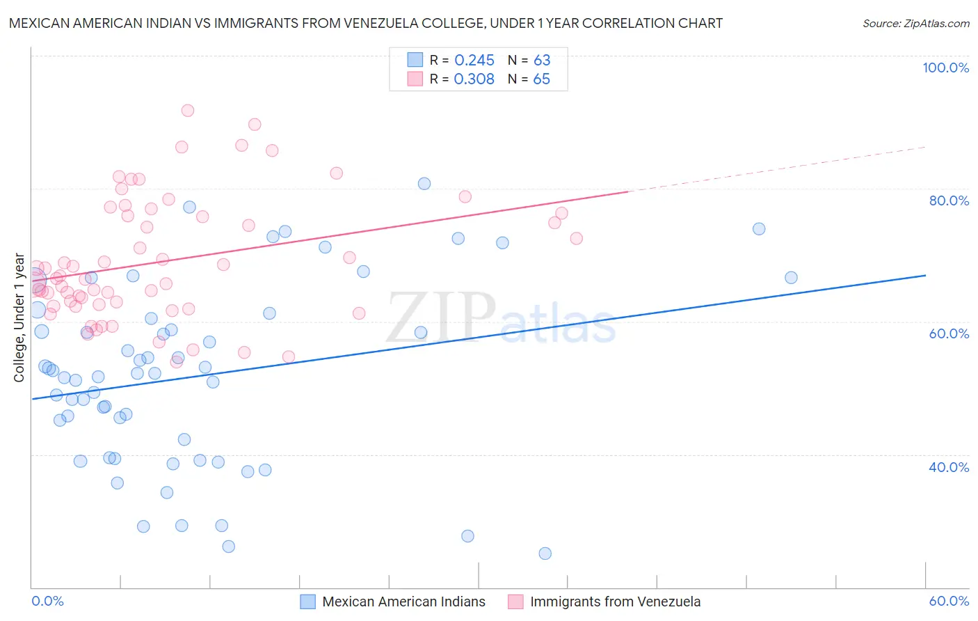 Mexican American Indian vs Immigrants from Venezuela College, Under 1 year