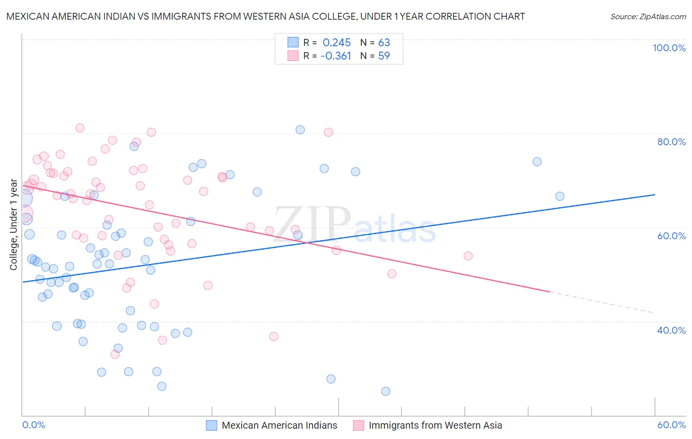 Mexican American Indian vs Immigrants from Western Asia College, Under 1 year