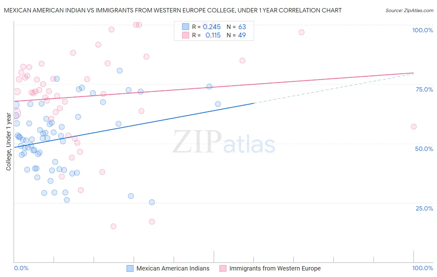 Mexican American Indian vs Immigrants from Western Europe College, Under 1 year