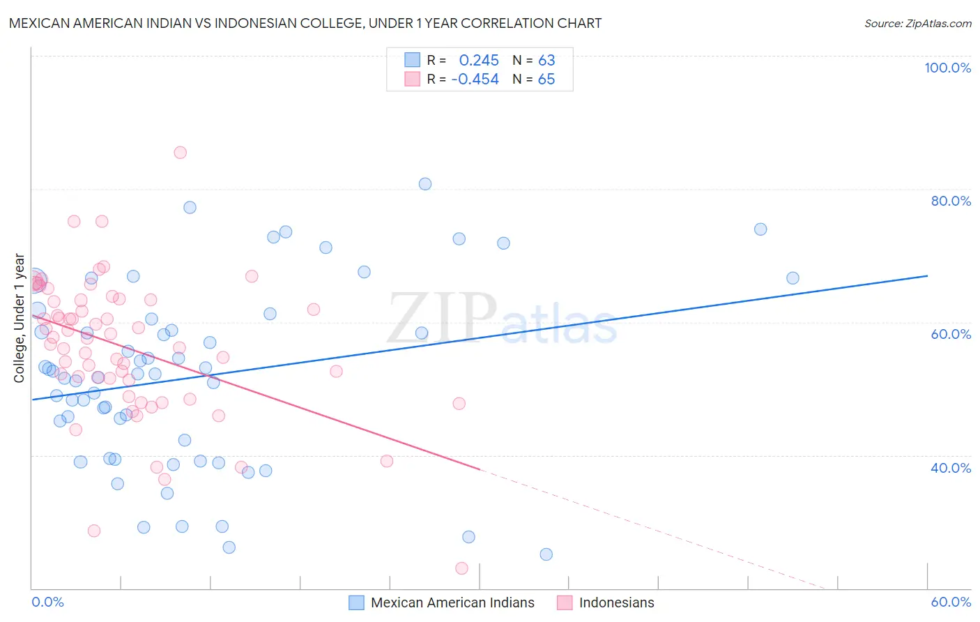 Mexican American Indian vs Indonesian College, Under 1 year