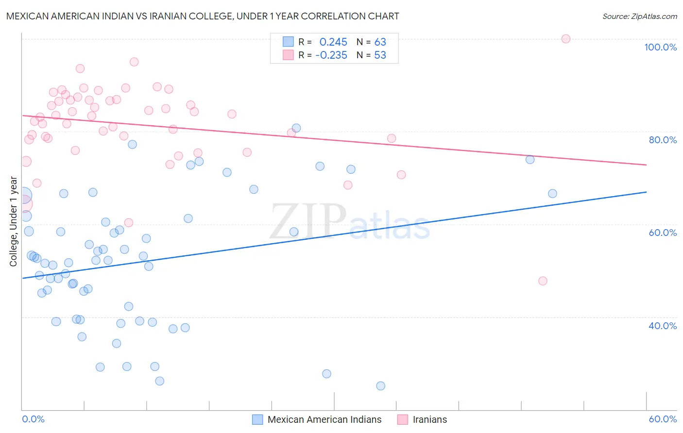 Mexican American Indian vs Iranian College, Under 1 year