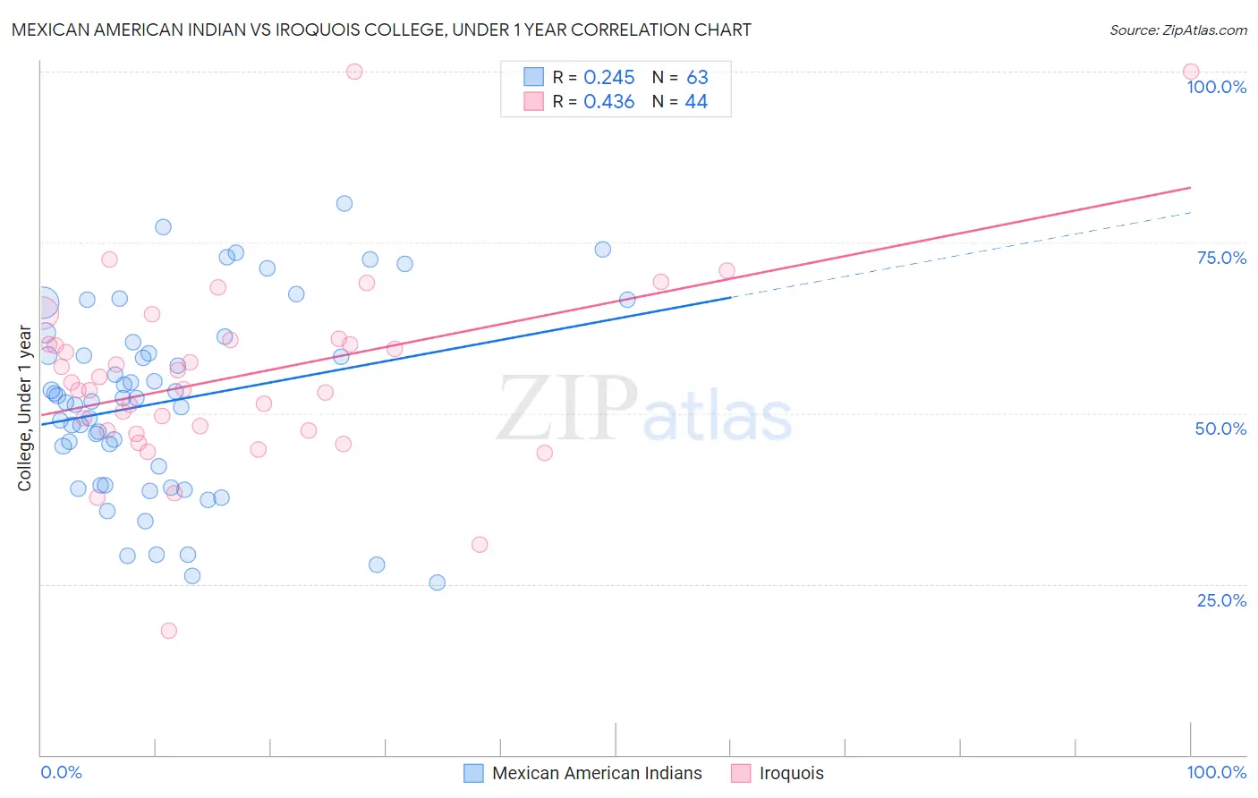 Mexican American Indian vs Iroquois College, Under 1 year