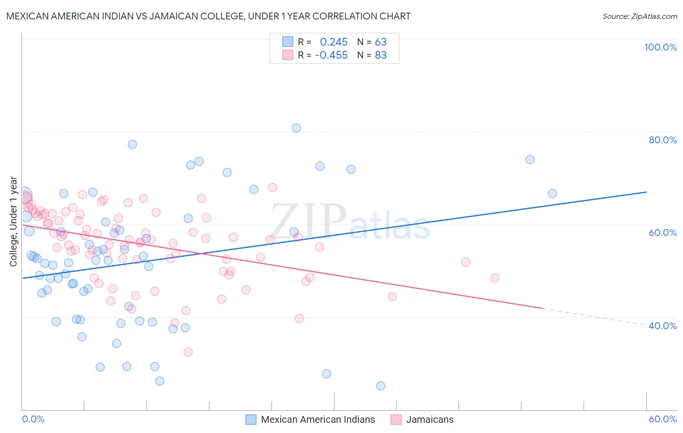 Mexican American Indian vs Jamaican College, Under 1 year