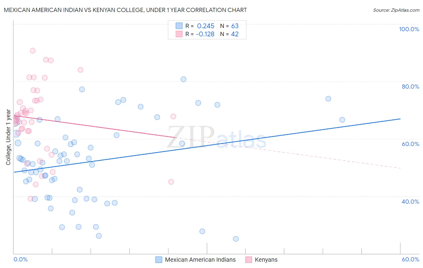 Mexican American Indian vs Kenyan College, Under 1 year