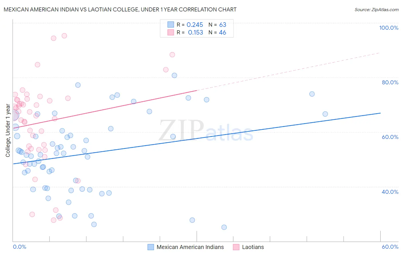 Mexican American Indian vs Laotian College, Under 1 year