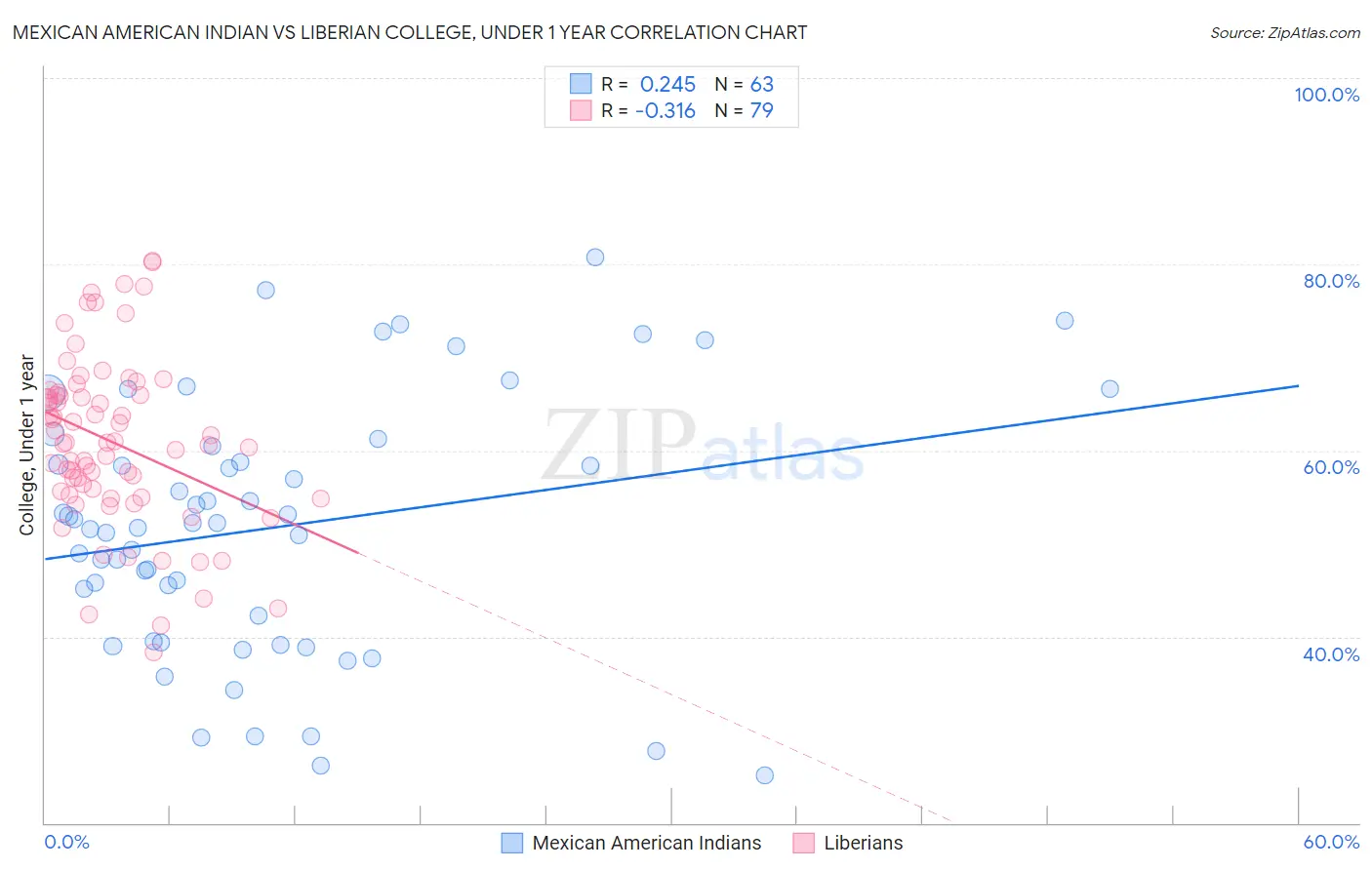 Mexican American Indian vs Liberian College, Under 1 year