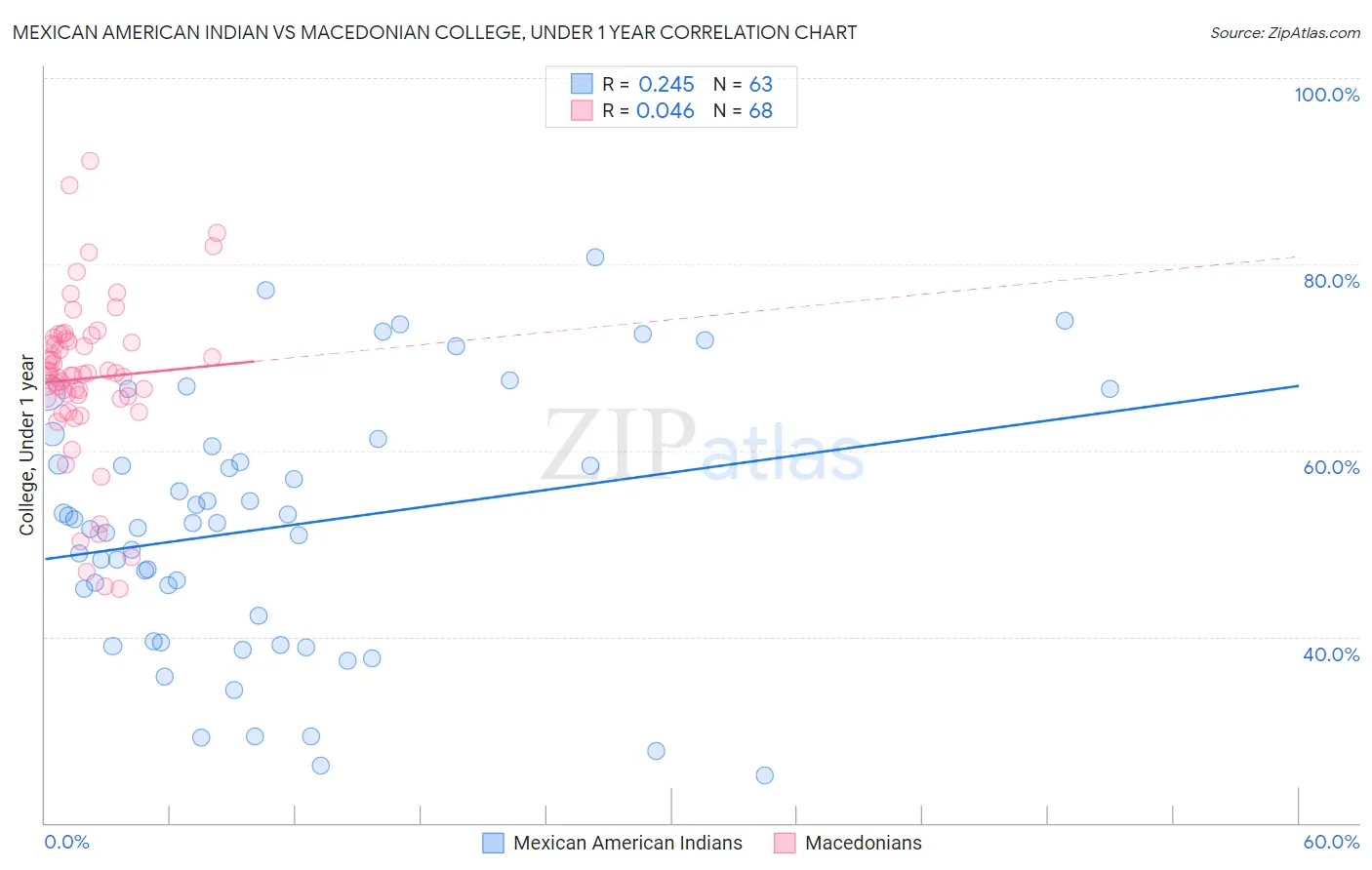 Mexican American Indian vs Macedonian College, Under 1 year