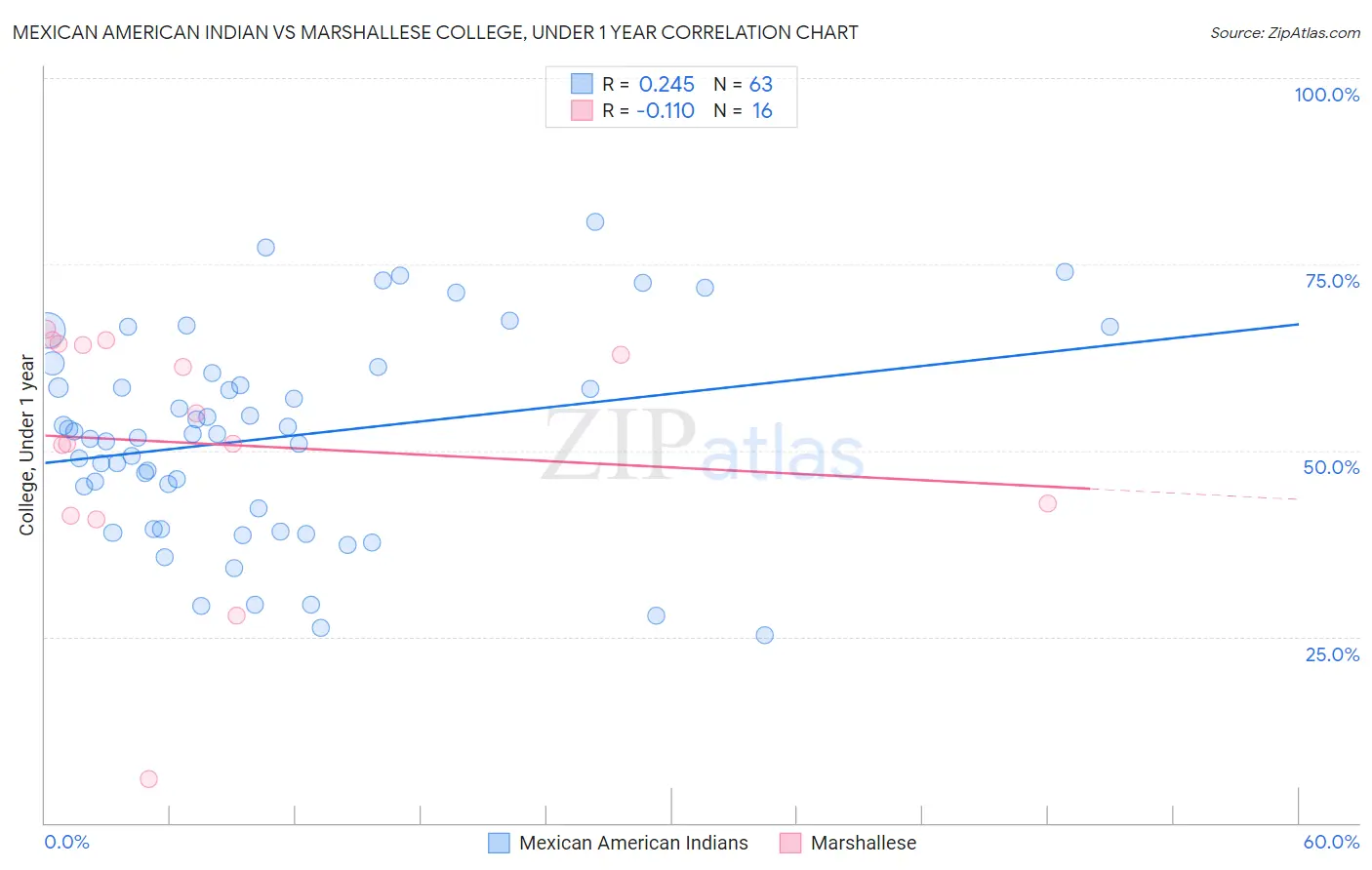 Mexican American Indian vs Marshallese College, Under 1 year