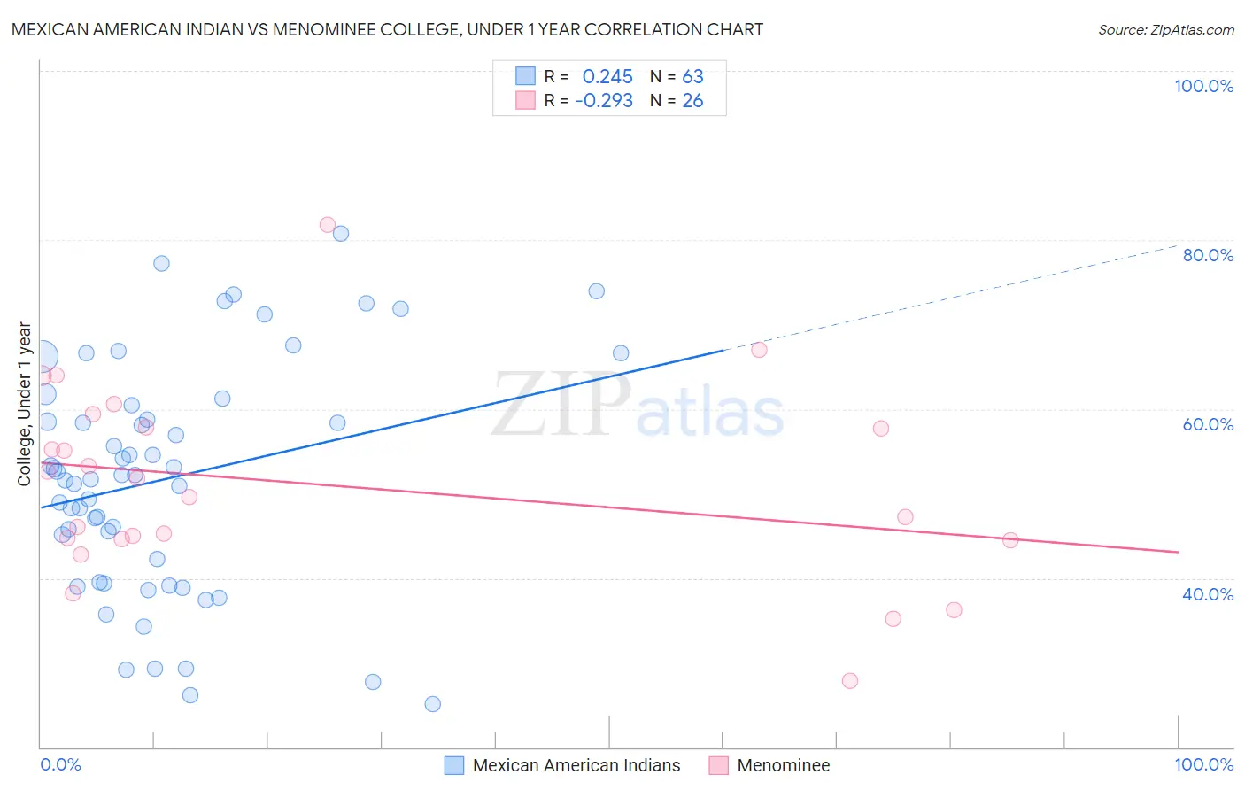 Mexican American Indian vs Menominee College, Under 1 year