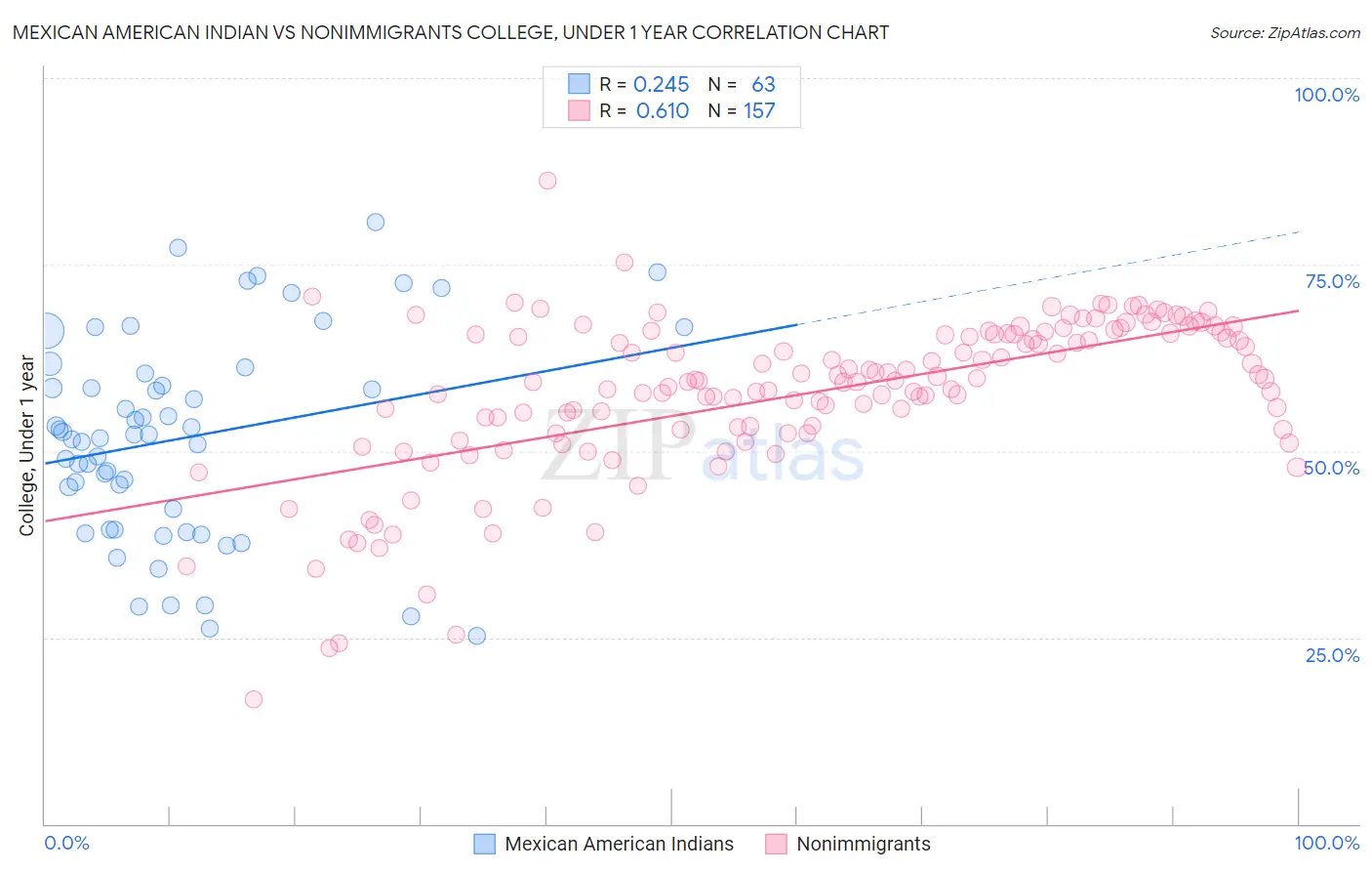 Mexican American Indian vs Nonimmigrants College, Under 1 year