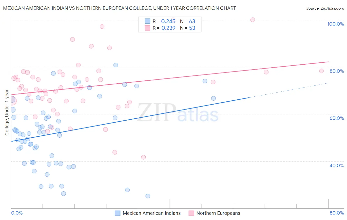 Mexican American Indian vs Northern European College, Under 1 year