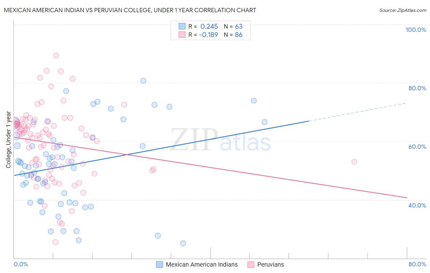 Mexican American Indian vs Peruvian College, Under 1 year