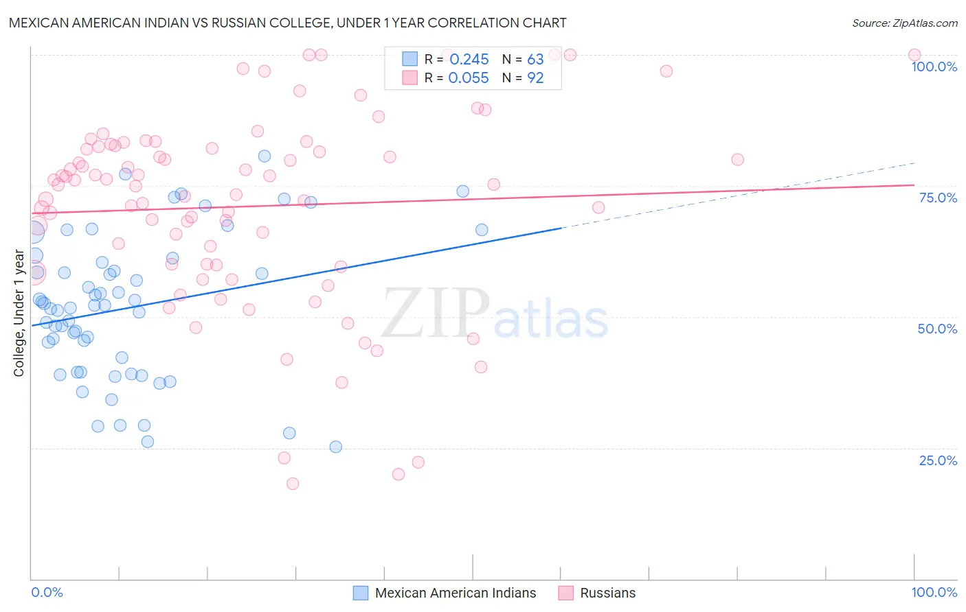 Mexican American Indian vs Russian College, Under 1 year