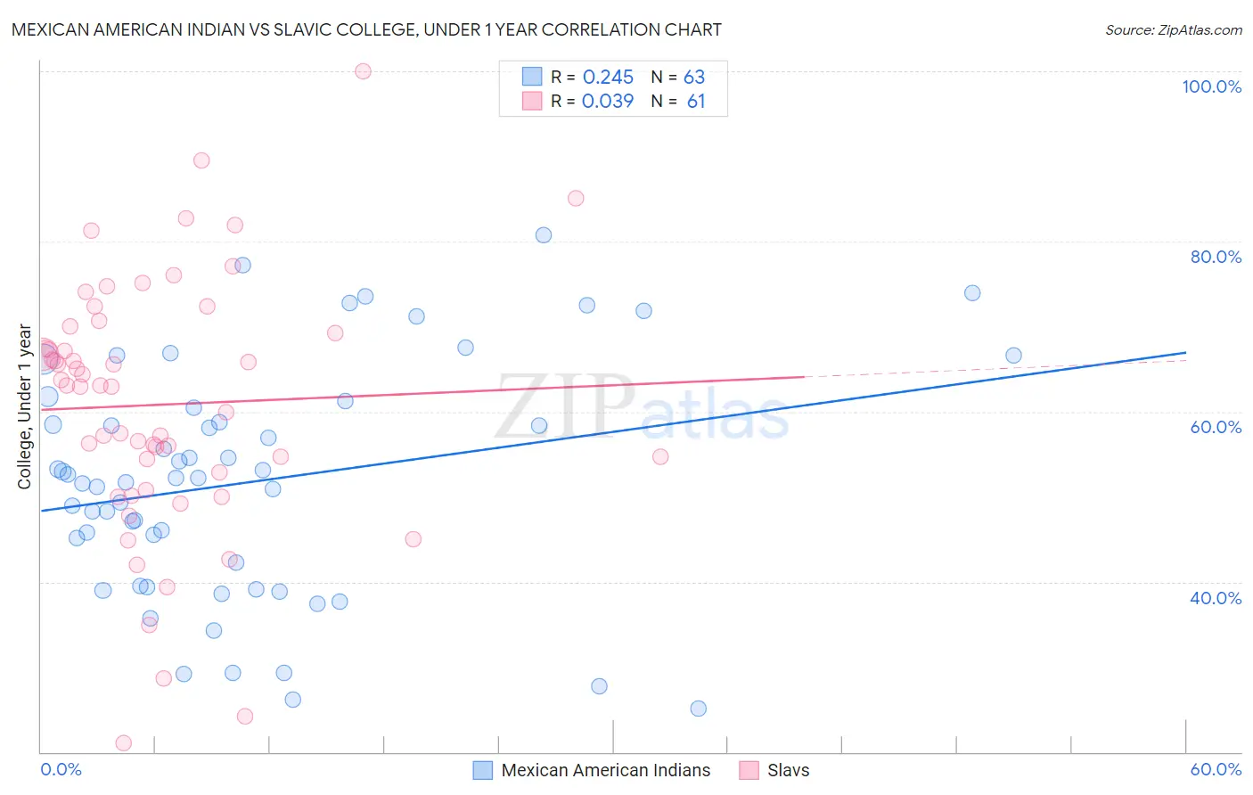 Mexican American Indian vs Slavic College, Under 1 year