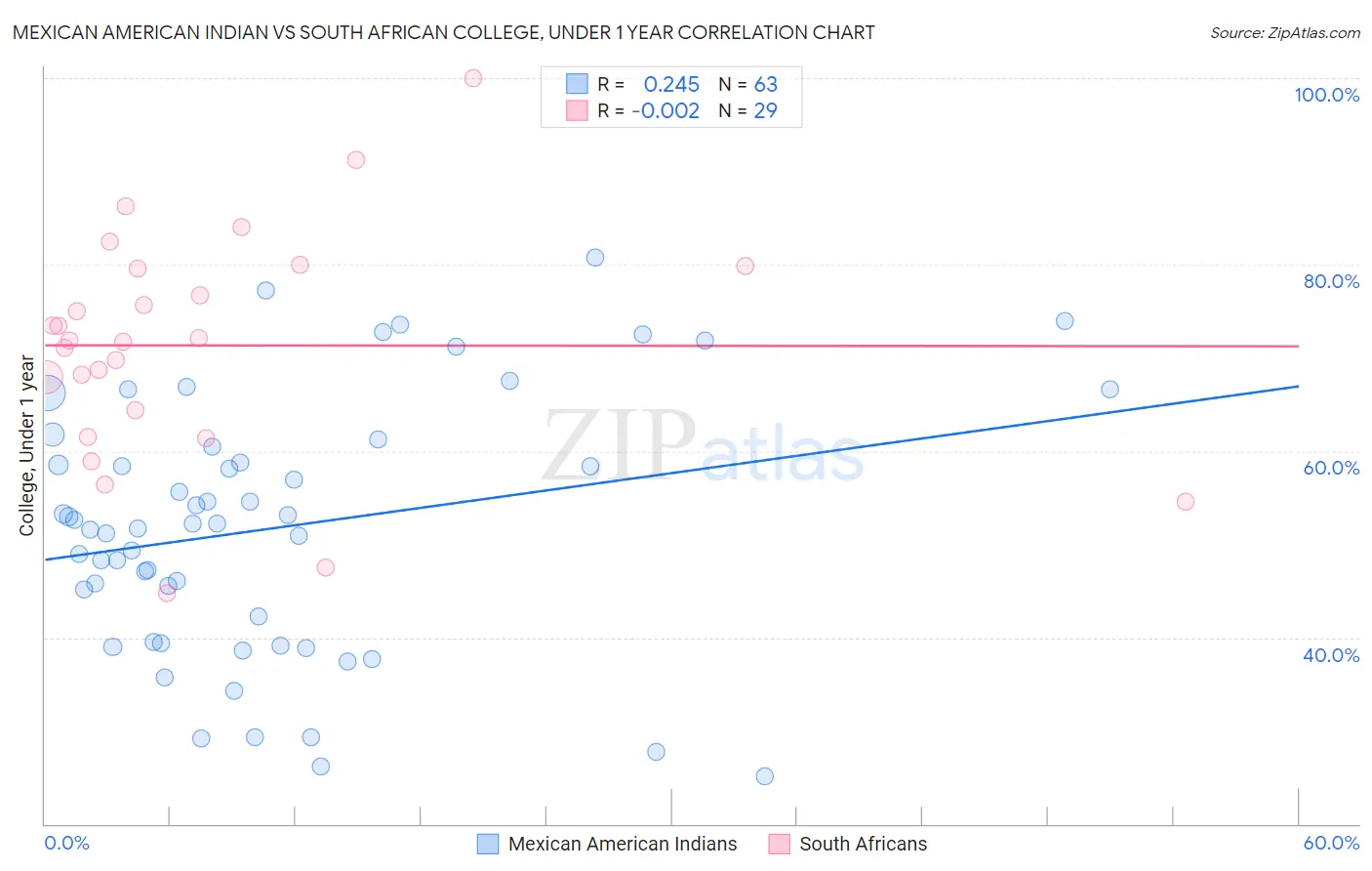 Mexican American Indian vs South African College, Under 1 year