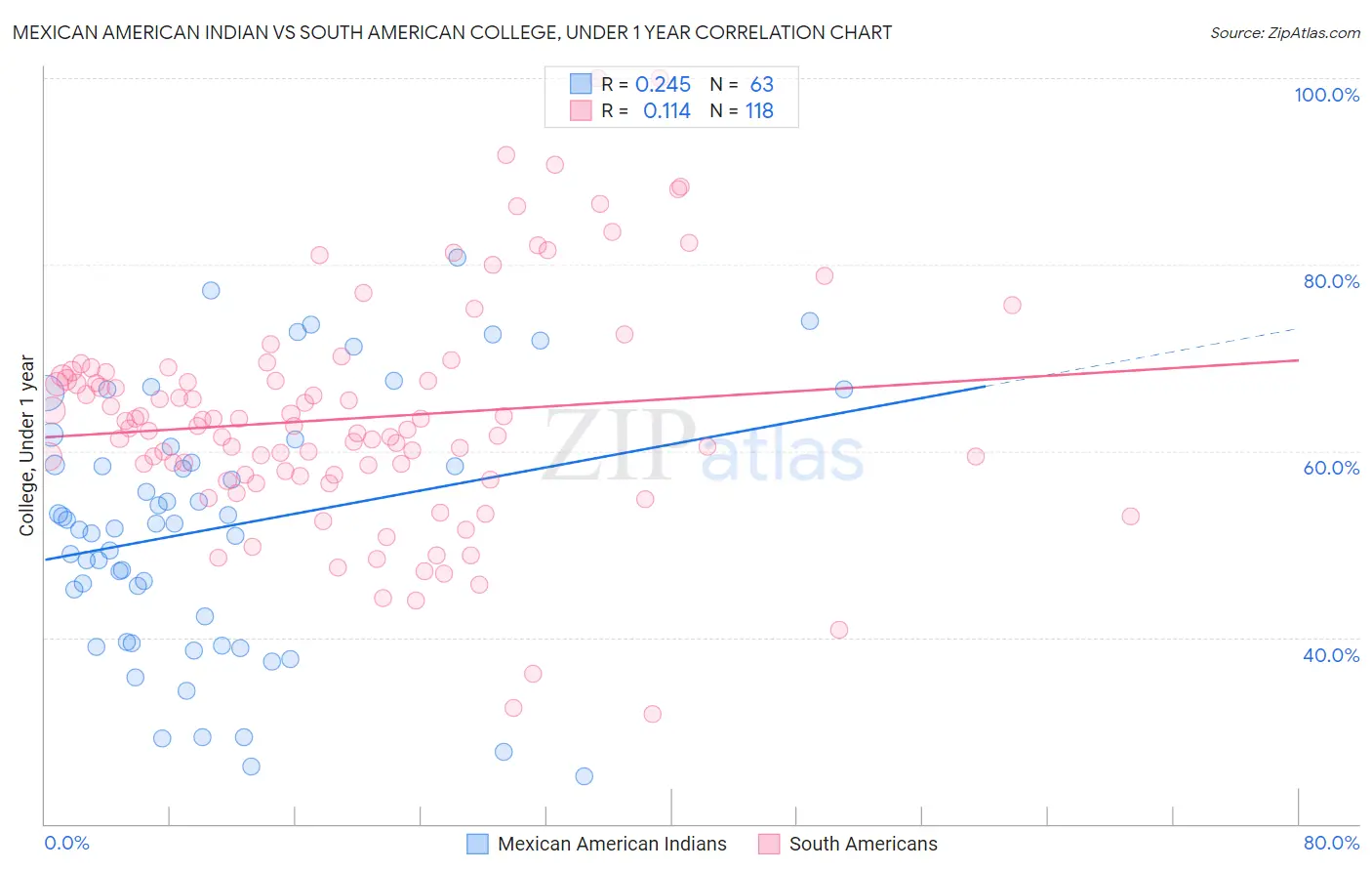 Mexican American Indian vs South American College, Under 1 year