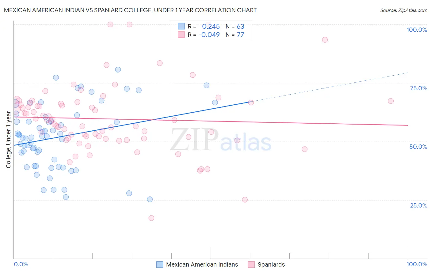 Mexican American Indian vs Spaniard College, Under 1 year