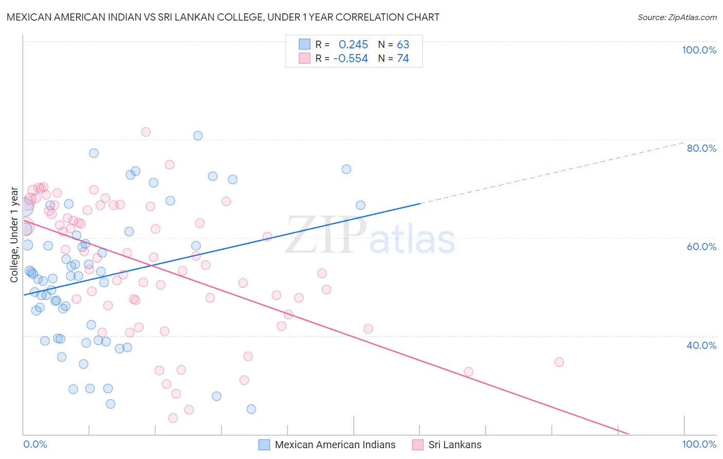 Mexican American Indian vs Sri Lankan College, Under 1 year