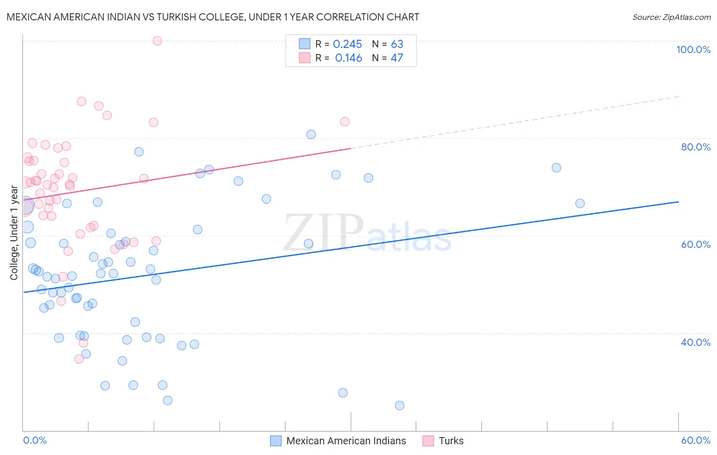 Mexican American Indian vs Turkish College, Under 1 year