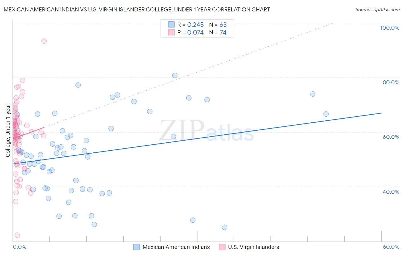 Mexican American Indian vs U.S. Virgin Islander College, Under 1 year