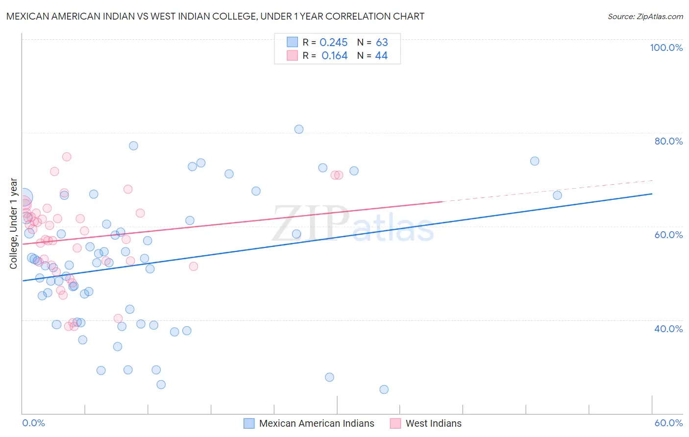 Mexican American Indian vs West Indian College, Under 1 year