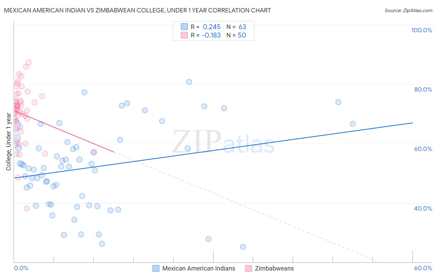 Mexican American Indian vs Zimbabwean College, Under 1 year