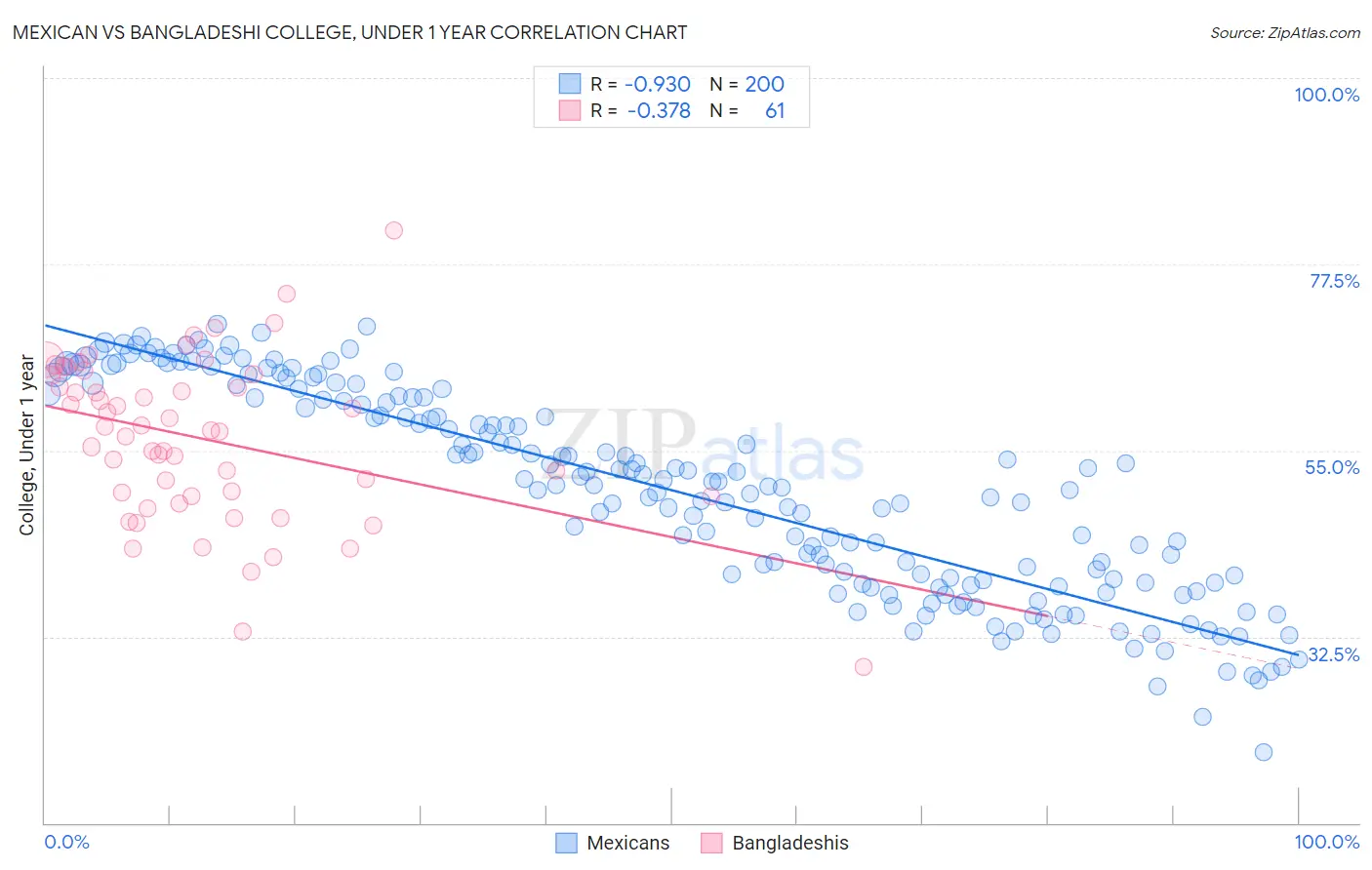Mexican vs Bangladeshi College, Under 1 year