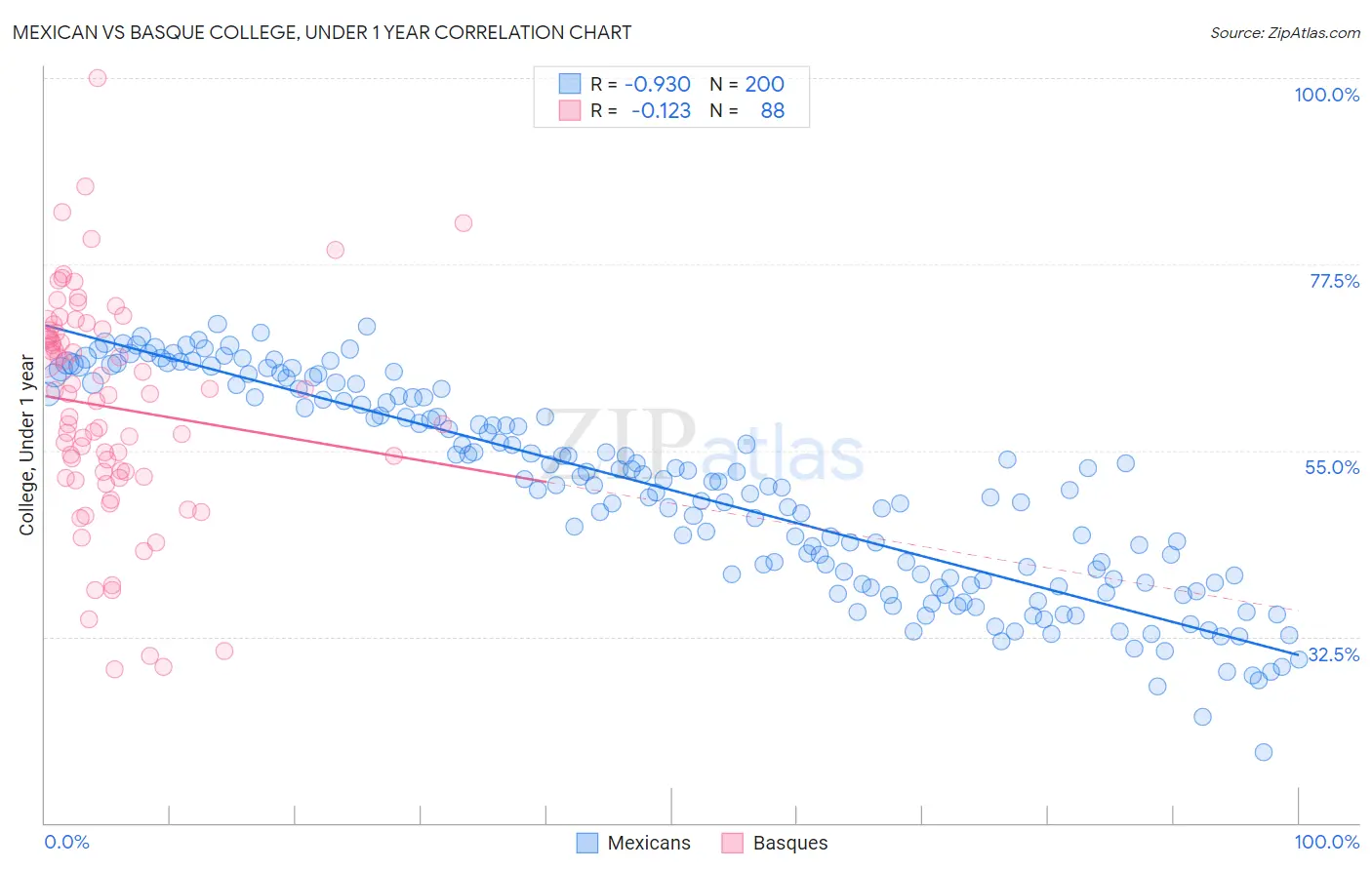 Mexican vs Basque College, Under 1 year