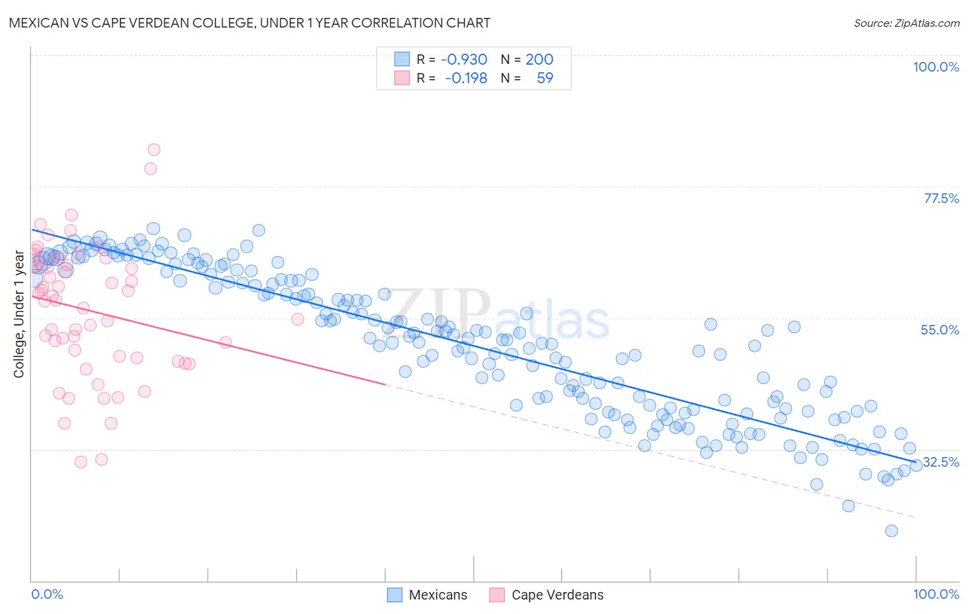Mexican vs Cape Verdean College, Under 1 year