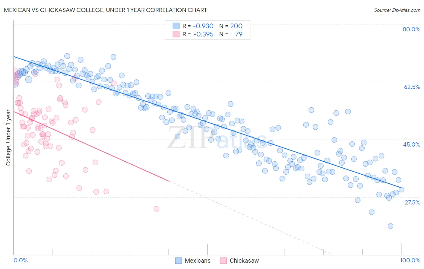 Mexican vs Chickasaw College, Under 1 year