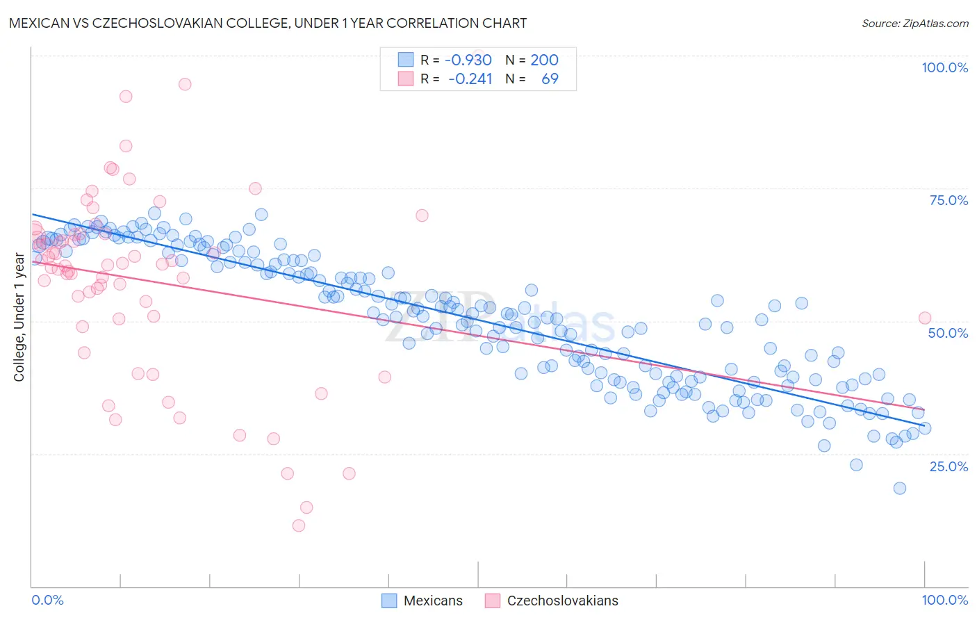 Mexican vs Czechoslovakian College, Under 1 year