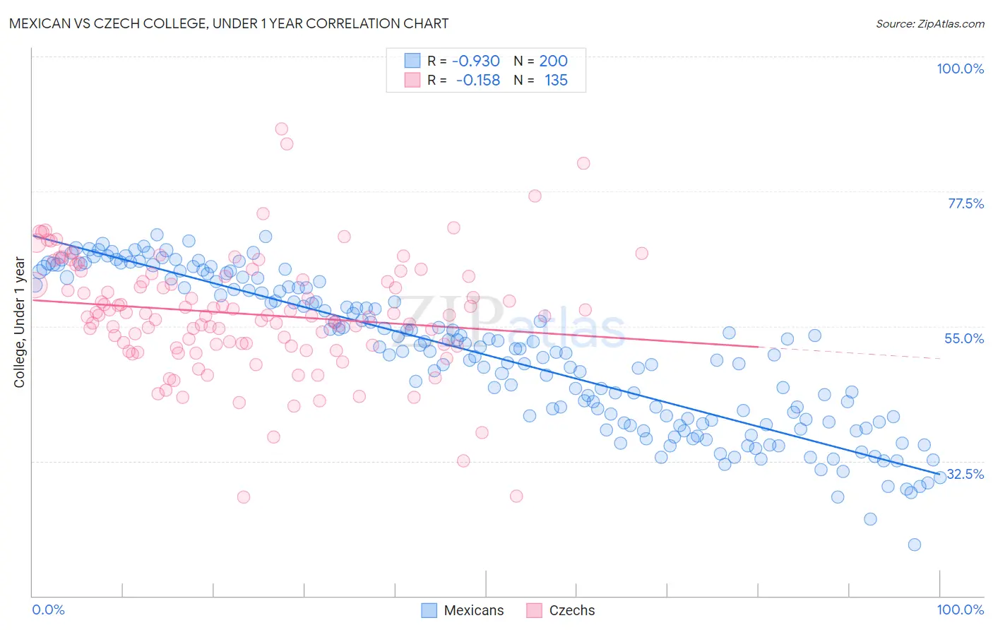 Mexican vs Czech College, Under 1 year