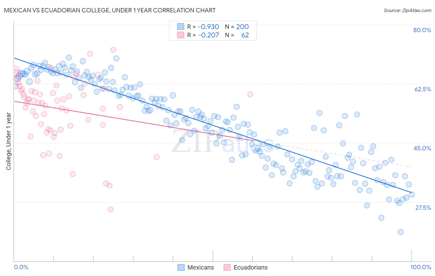 Mexican vs Ecuadorian College, Under 1 year