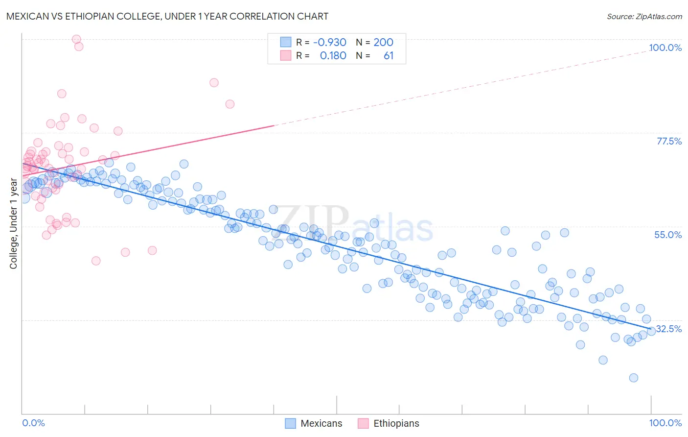 Mexican vs Ethiopian College, Under 1 year