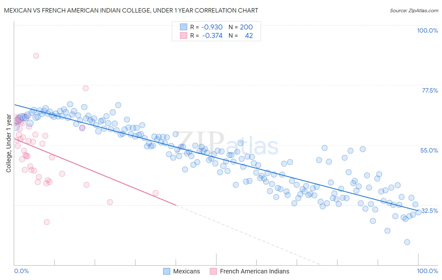 Mexican vs French American Indian College, Under 1 year