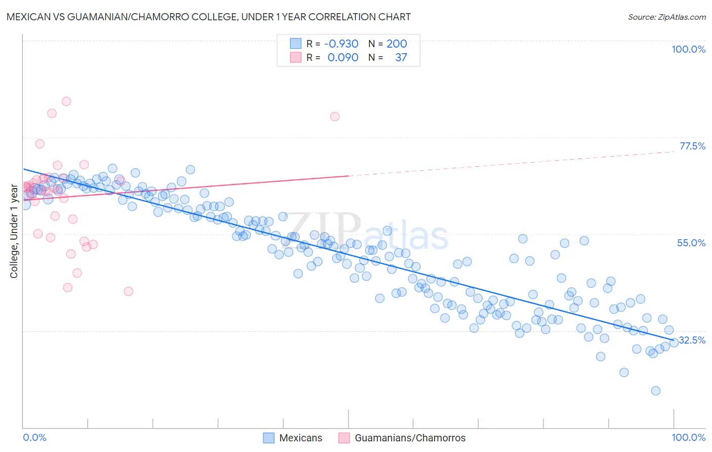 Mexican vs Guamanian/Chamorro College, Under 1 year