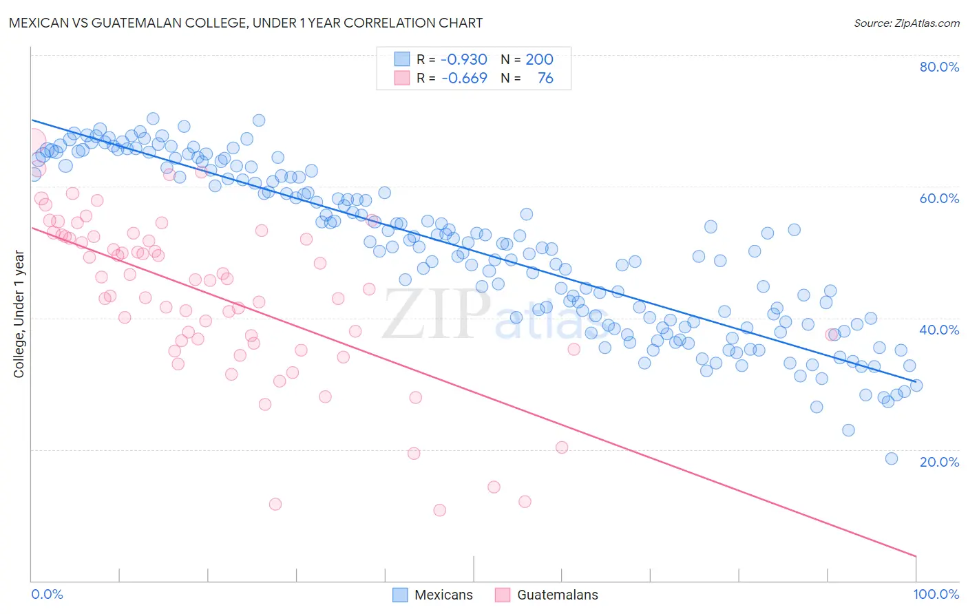 Mexican vs Guatemalan College, Under 1 year