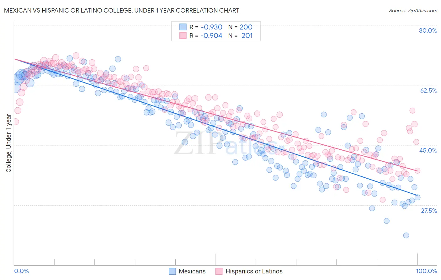 Mexican vs Hispanic or Latino College, Under 1 year