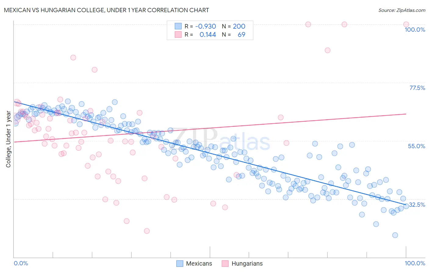 Mexican vs Hungarian College, Under 1 year